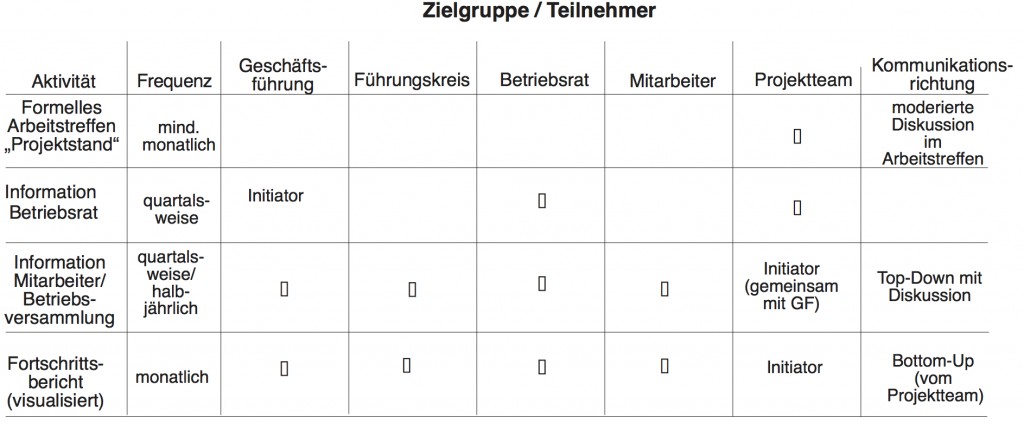 Kommunikation in Schlüsselprojekten
